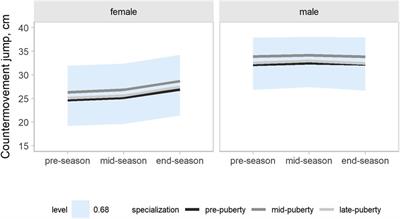 Does early specialization provide an advantage in physical fitness development in youth basketball?
